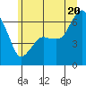 Port Angeles tide chart for Friday, June 20, 2025