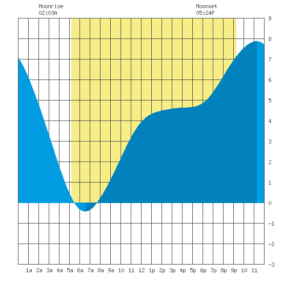 Port Angeles tide chart for Saturday, June 21, 2025