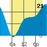Port Angeles tide chart for Saturday, June 21, 2025