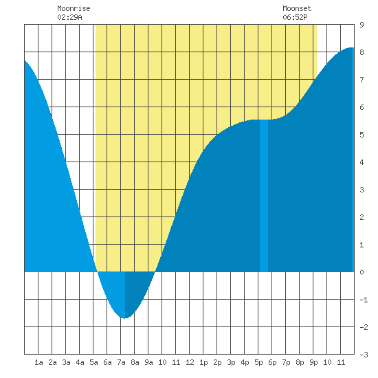 Port Angeles tide chart for Sunday, June 22, 2025