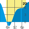 Port Angeles tide chart for Sunday, June 22, 2025