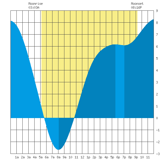Port Angeles tide chart for Monday, June 23, 2025