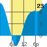 Port Angeles tide chart for Monday, June 23, 2025