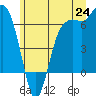 Port Angeles tide chart for Tuesday, June 24, 2025