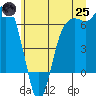 Port Angeles tide chart for Wednesday, June 25, 2025