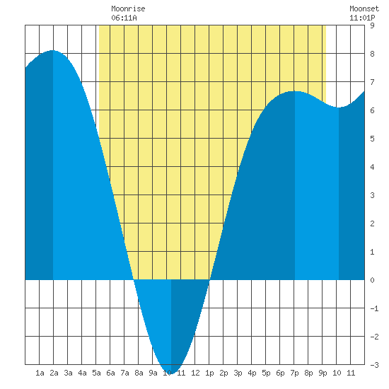 Port Angeles tide chart for Thursday, June 26, 2025