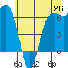 Port Angeles tide chart for Thursday, June 26, 2025