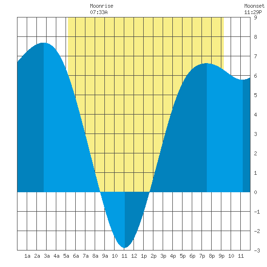 Port Angeles tide chart for Friday, June 27, 2025