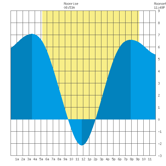 Port Angeles tide chart for Saturday, June 28, 2025