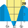 Port Angeles tide chart for Saturday, June 28, 2025