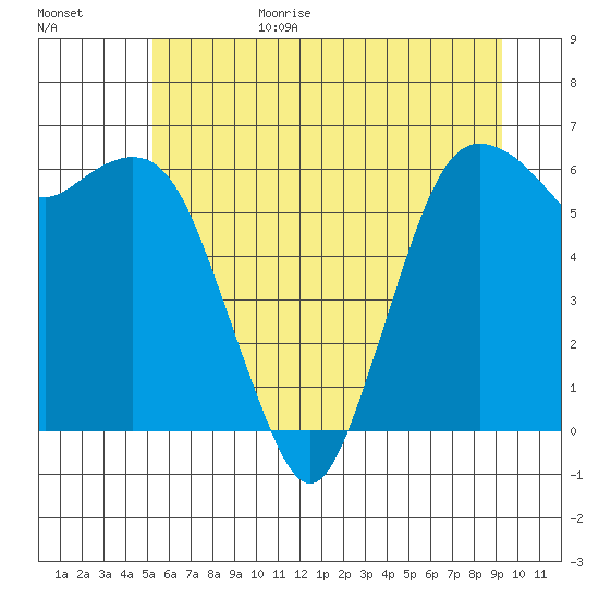 Port Angeles tide chart for Sunday, June 29, 2025