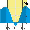 Port Angeles tide chart for Sunday, June 29, 2025
