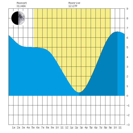 Port Angeles tide chart for Monday, June 2, 2025