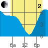 Port Angeles tide chart for Monday, June 2, 2025