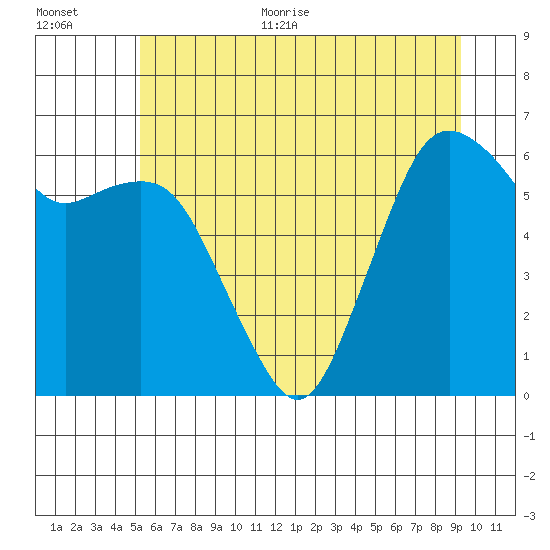 Port Angeles tide chart for Monday, June 30, 2025