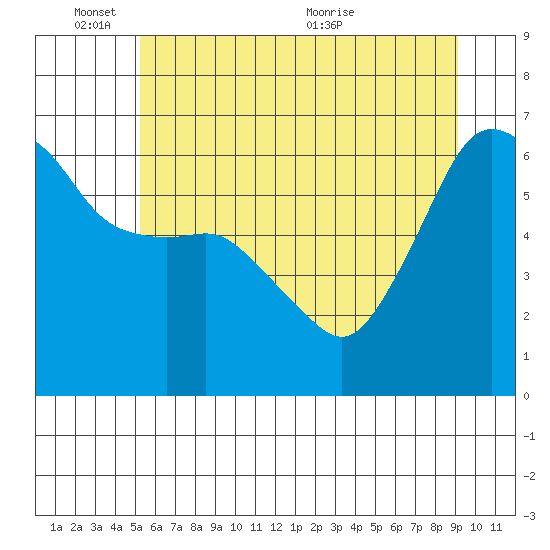 Port Angeles tide chart for Tuesday, June 3, 2025