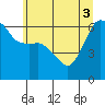 Port Angeles tide chart for Tuesday, June 3, 2025