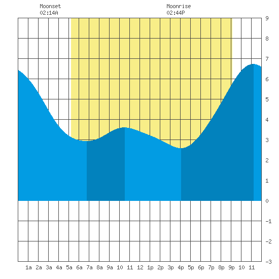 Port Angeles tide chart for Wednesday, June 4, 2025
