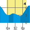 Port Angeles tide chart for Wednesday, June 4, 2025
