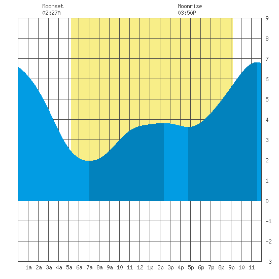 Port Angeles tide chart for Thursday, June 5, 2025