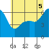 Port Angeles tide chart for Thursday, June 5, 2025