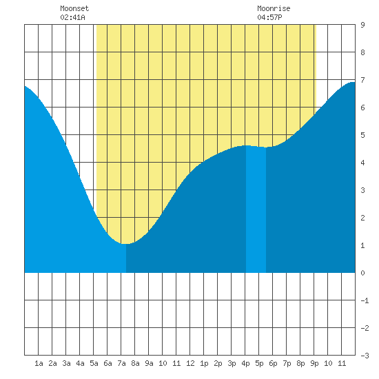 Port Angeles tide chart for Friday, June 6, 2025