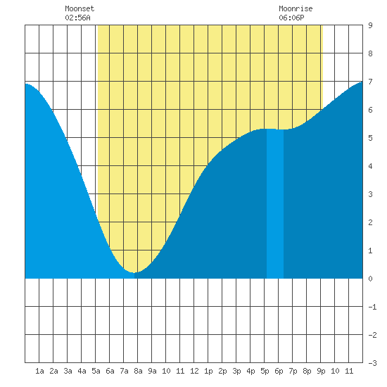 Port Angeles tide chart for Saturday, June 7, 2025