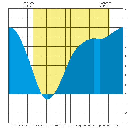 Port Angeles tide chart for Sunday, June 8, 2025