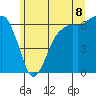 Port Angeles tide chart for Sunday, June 8, 2025