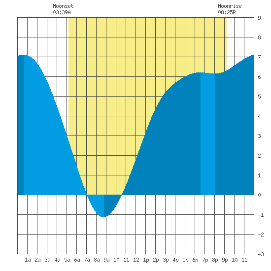 Port Angeles tide chart for Monday, June 9, 2025