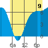 Port Angeles tide chart for Monday, June 9, 2025