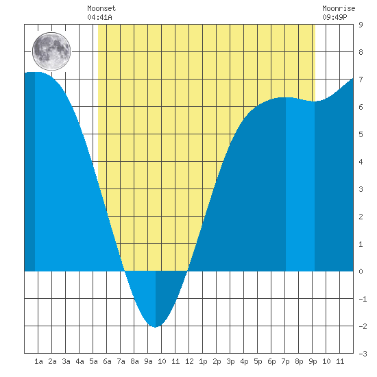 Port Angeles tide chart for Thursday, July 10, 2025