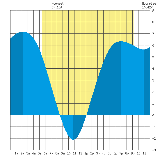 Port Angeles tide chart for Saturday, July 12, 2025