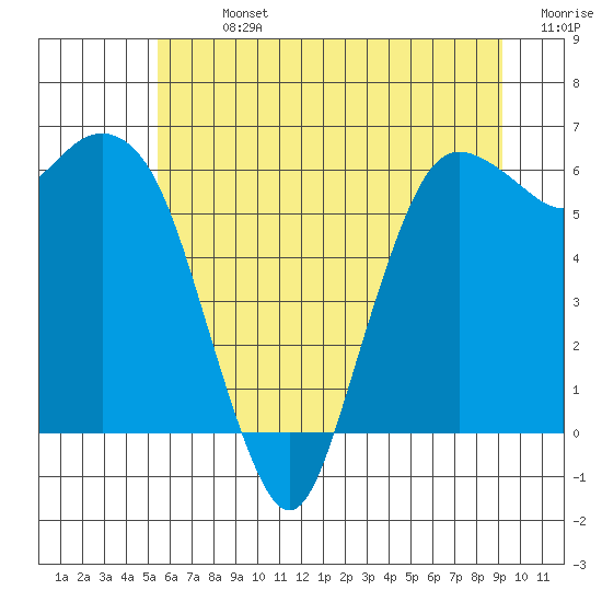 Port Angeles tide chart for Sunday, July 13, 2025