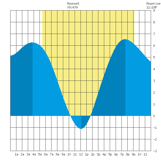 Port Angeles tide chart for Monday, July 14, 2025