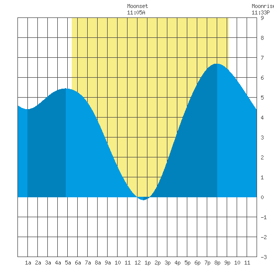 Port Angeles tide chart for Tuesday, July 15, 2025