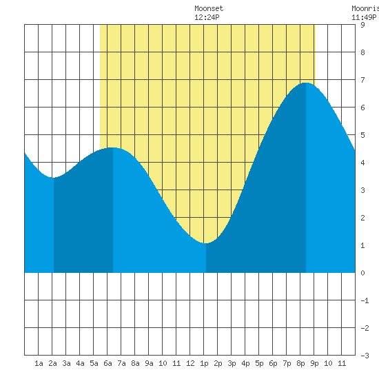 Port Angeles tide chart for Wednesday, July 16, 2025