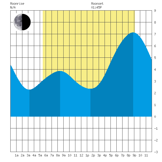 Port Angeles tide chart for Thursday, July 17, 2025