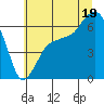 Port Angeles tide chart for Saturday, July 19, 2025