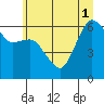 Port Angeles tide chart for Tuesday, July 1, 2025