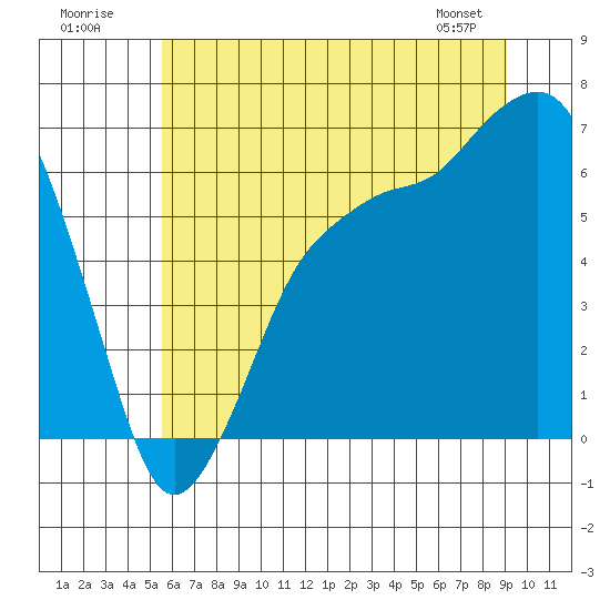 Port Angeles tide chart for Sunday, July 20, 2025