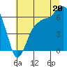 Port Angeles tide chart for Sunday, July 20, 2025