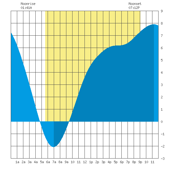 Port Angeles tide chart for Monday, July 21, 2025