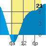 Port Angeles tide chart for Monday, July 21, 2025