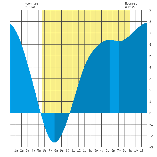 Port Angeles tide chart for Tuesday, July 22, 2025