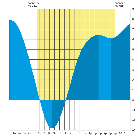 Port Angeles tide chart for Wednesday, July 23, 2025