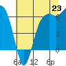 Port Angeles tide chart for Wednesday, July 23, 2025