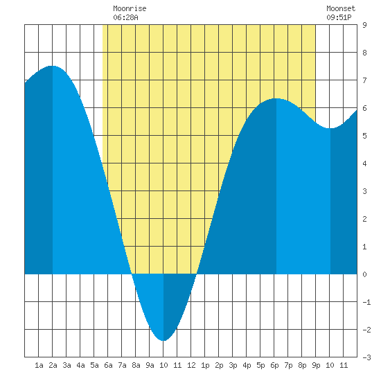 Port Angeles tide chart for Friday, July 25, 2025