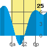 Port Angeles tide chart for Friday, July 25, 2025
