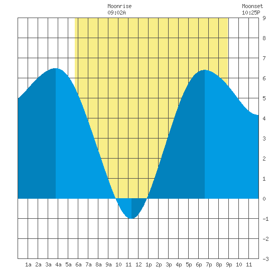 Port Angeles tide chart for Sunday, July 27, 2025